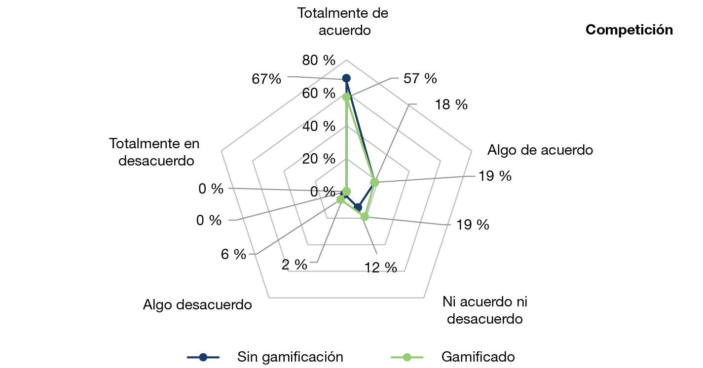 Figura 2. Representación de la variable competición