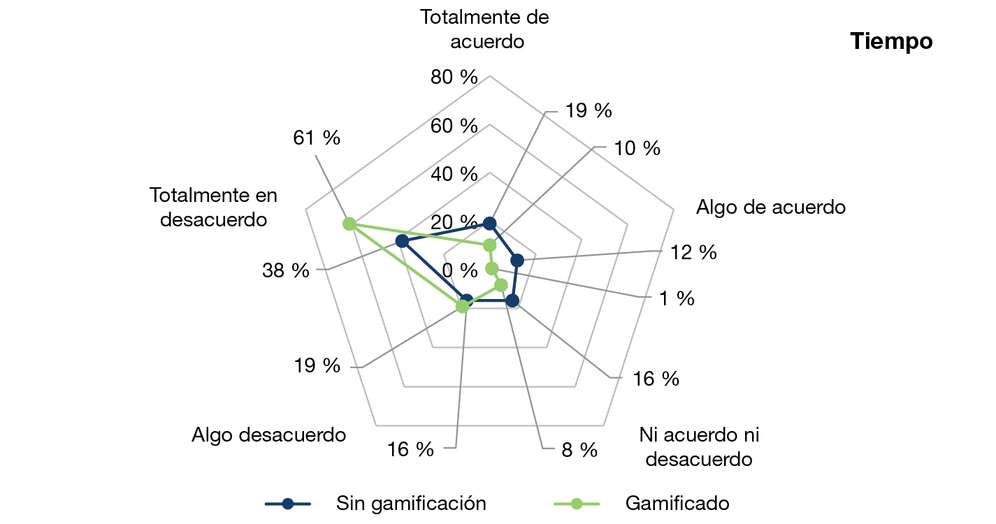 Figura 3. Representación de la variable tiempo