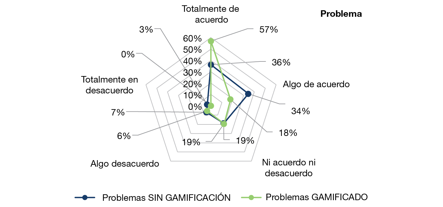 Figura 4. Representación de la variable problema