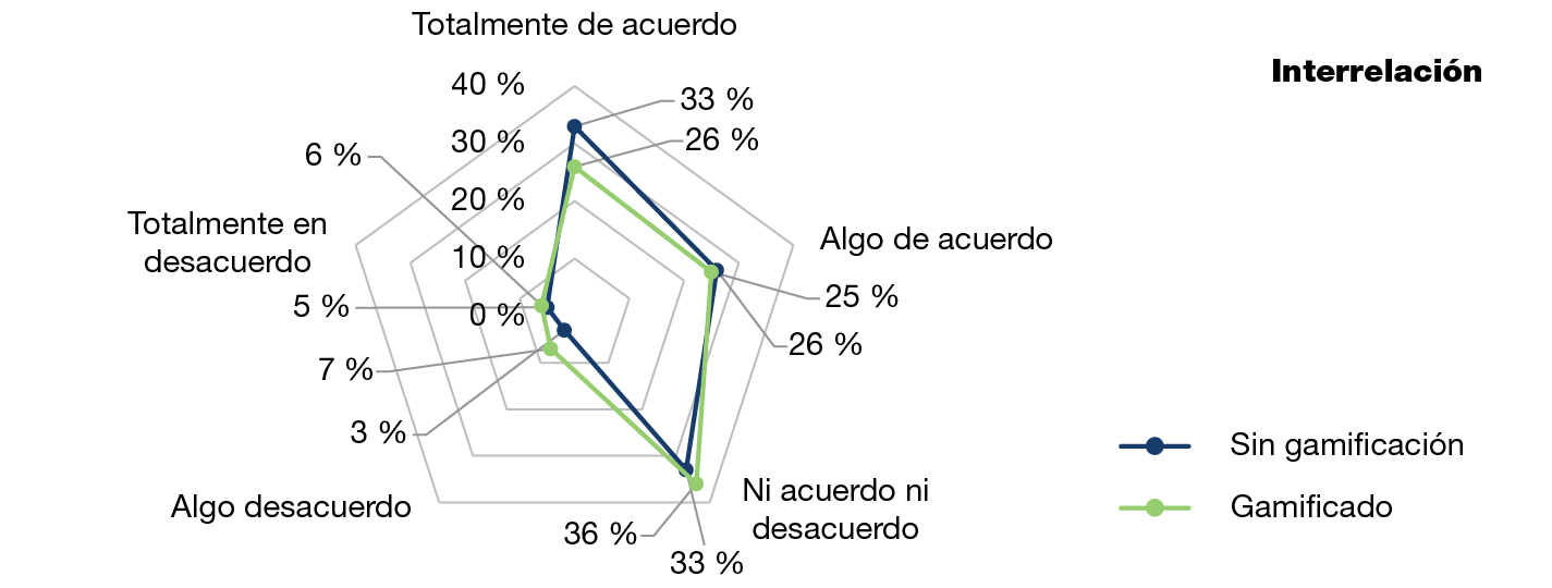 Figura 6. Representación de la variable interrelación