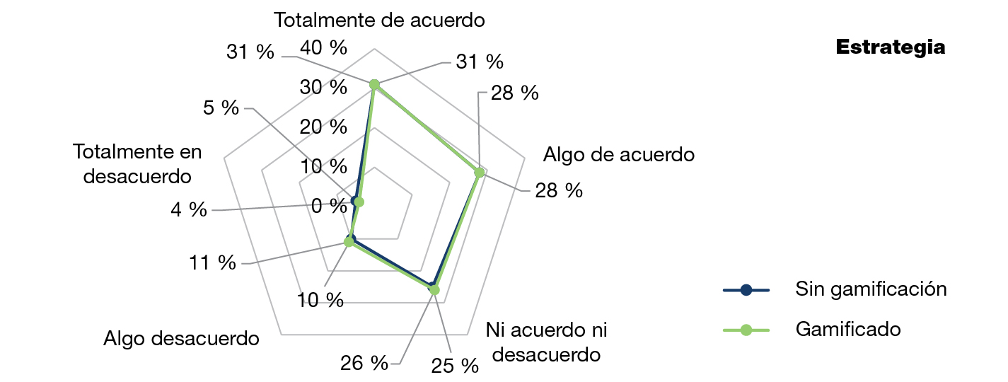 Figura 7. Representación de la variable estrategia