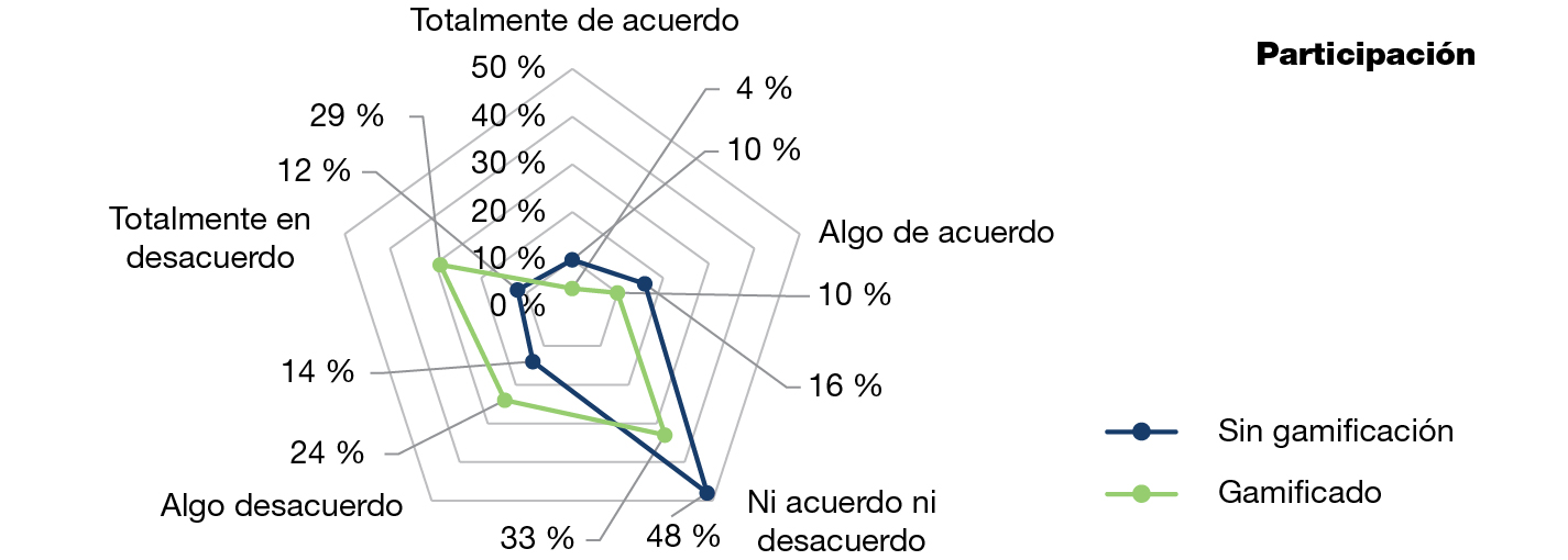 Figura 8. Representación de la variable participación