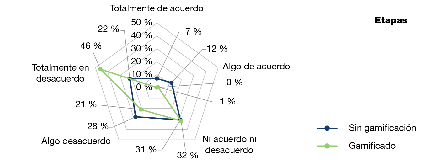 Figura 9. Representación de la variable etapas