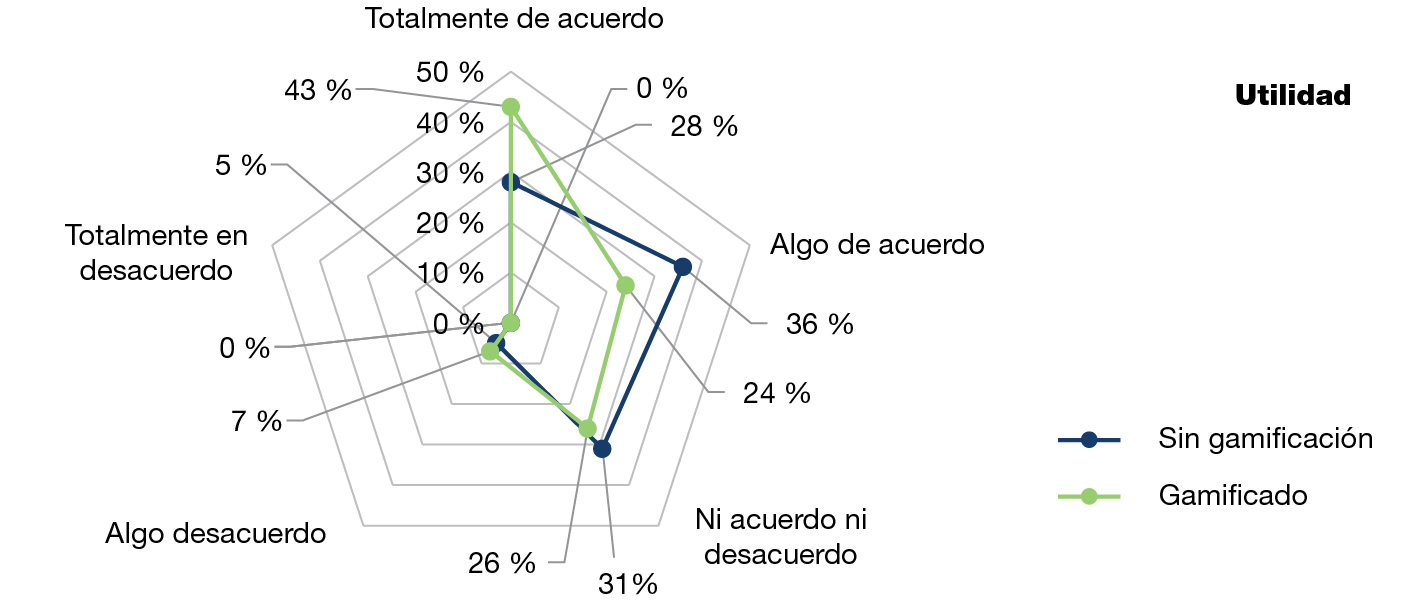 Figura 10. Representación de la variable utilidad