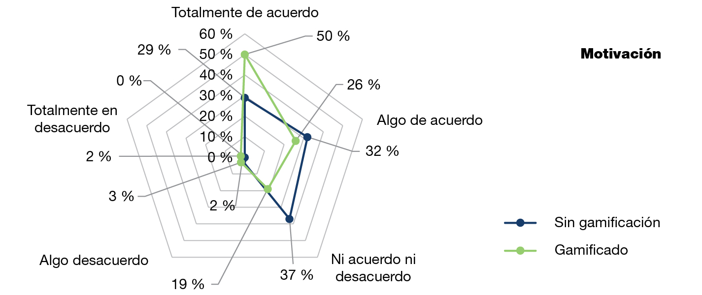 Figura 11. Representación de la variable motivación