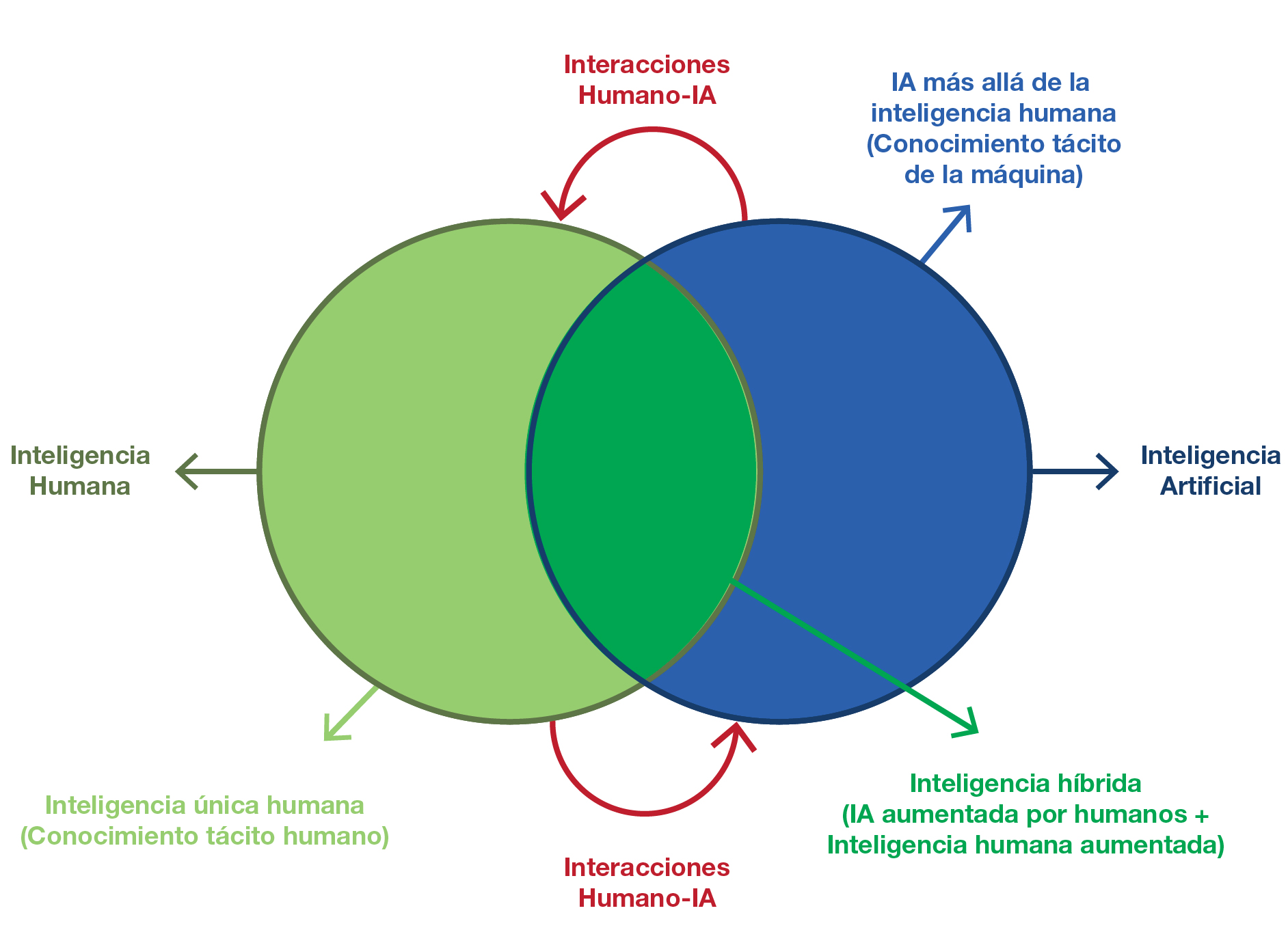 Figura 1. Convergencia entre la inteligencia humana y la inteligencia artificial: inteligencia híbrida
