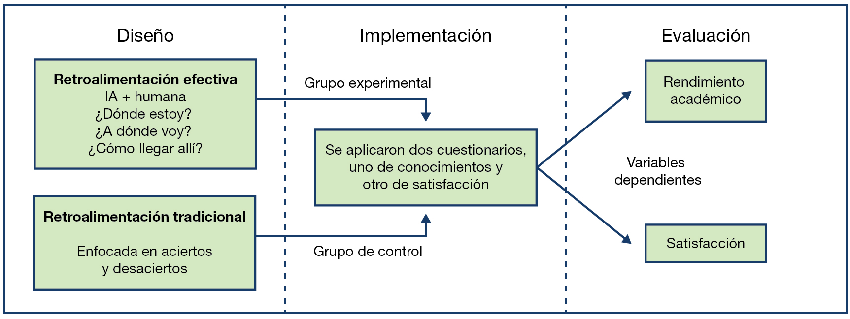Figura 2. Fases del diseño experimental