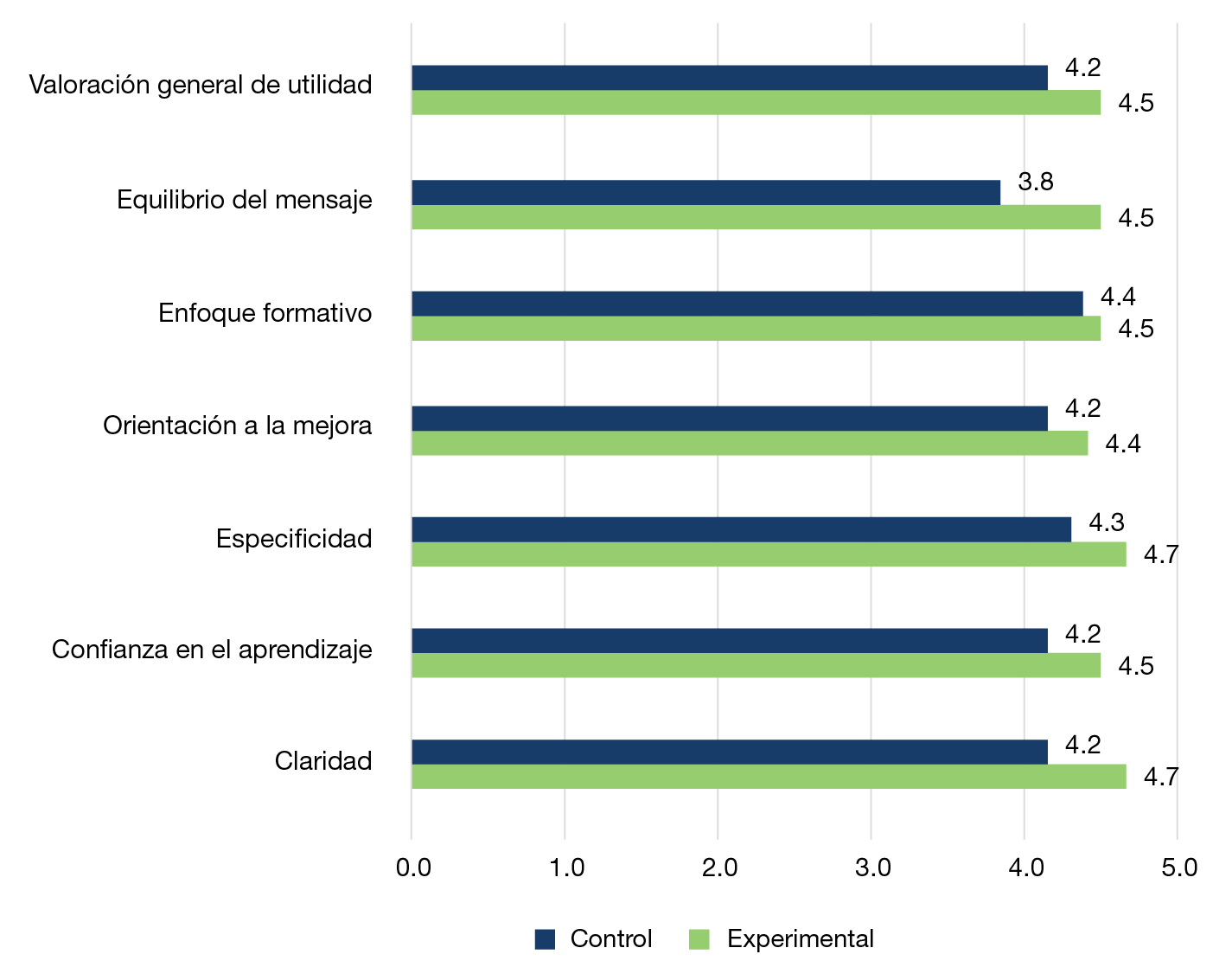Figura 3. Puntuación promedio según dimensiones de la variable satisfacción