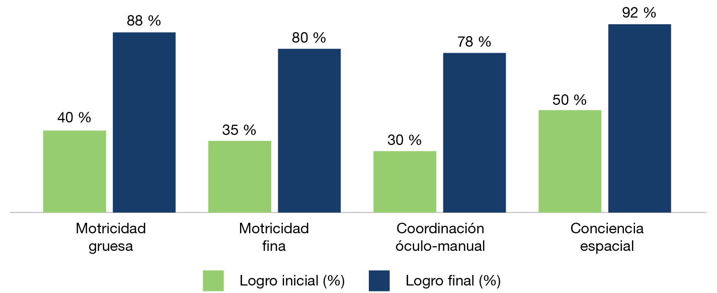 Figura 2. Comparación de resultados pretest y postest del desarrollo motriz